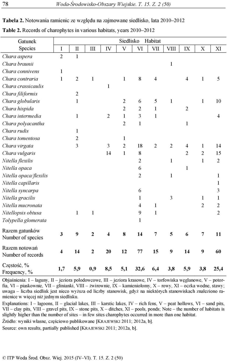 1 1 8 4 4 1 5 Chara crassicaulis 1 Chara filiformis 2 Chara globularis 1 2 6 5 1 1 10 Chara hispida 2 2 1 2 Chara intermedia 1 2 1 3 1 4 Chara polyacantha 2 1 1 Chara rudis 1 Chara tomentosa 2 1