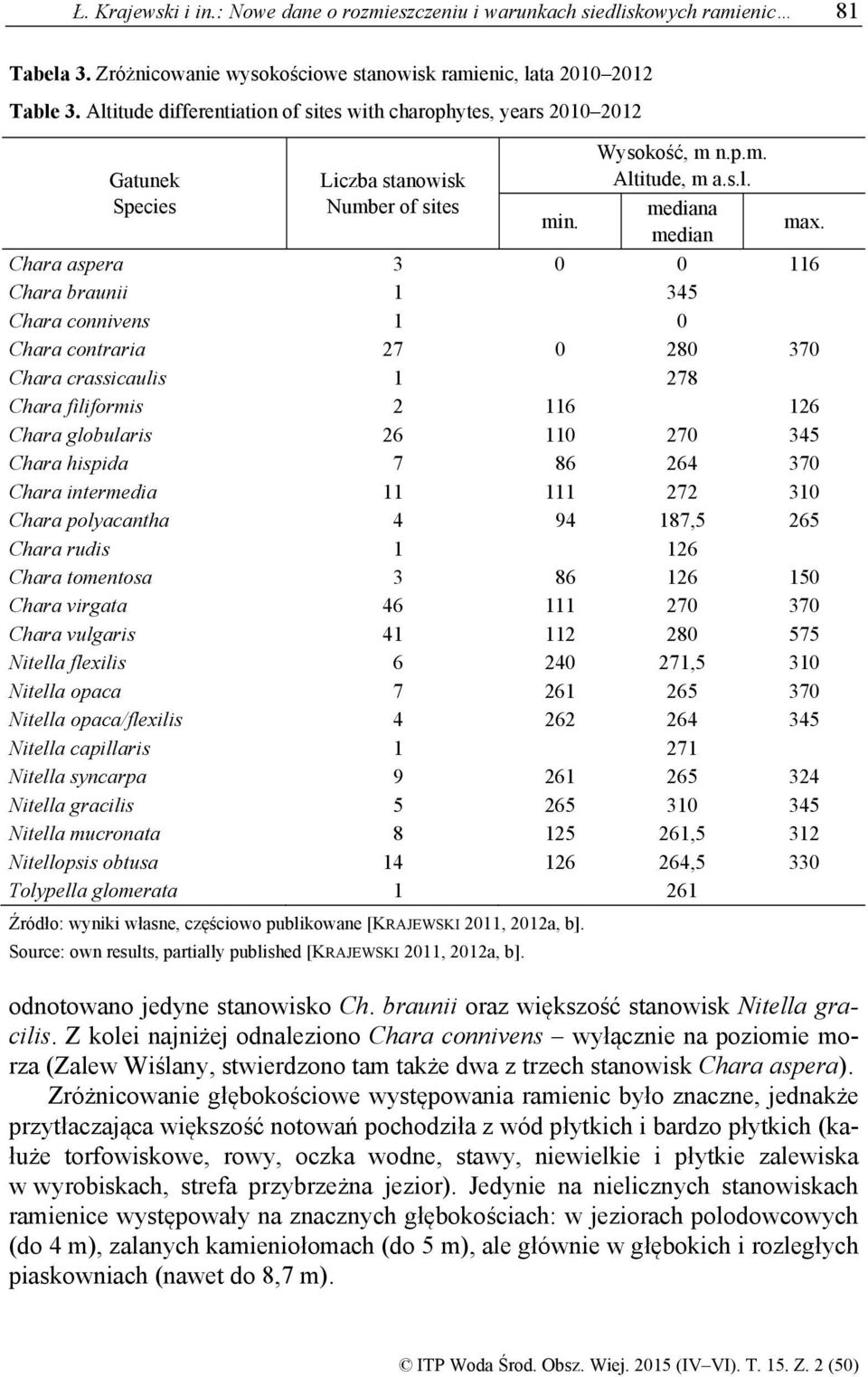 Chara braunii 1 345 Chara connivens 1 0 Chara contraria 27 0 280 370 Chara crassicaulis 1 278 Chara filiformis 2 116 126 Chara globularis 26 110 270 345 Chara hispida 7 86 264 370 Chara intermedia 11