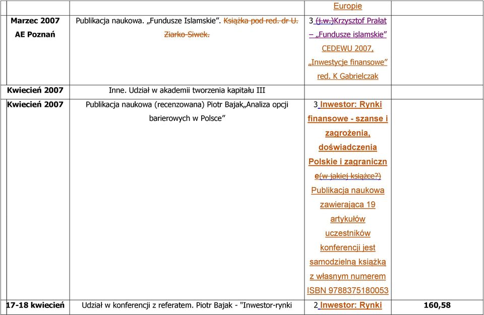 Udział w akademii tworzenia kapitału III Kwiecień Publikacja naukowa (recenzowana) Piotr Bajak Analiza opcji barierowych w Polsce 3 Inwestor: Rynki finansowe - szanse