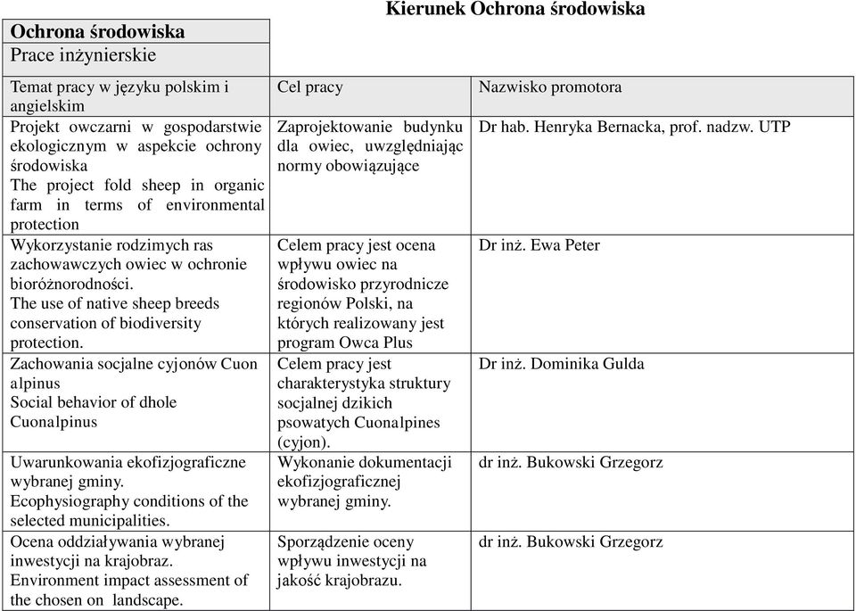 Zachowania socjalne cyjonów Cuon alpinus Social behavior of dhole Cuonalpinus Uwarunkowania ekofizjograficzne wybranej gminy. Ecophysiography conditions of the selected municipalities.
