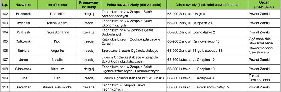 Górnośląska 2 Żarski Ogólnopolskie 68-200 Żary, ul. Kalinowskiego 15 Stowarzyszenie Nauczycieli Stowarzyszenie Oświatowe w Żarach 68-300 Lubsko, ul.