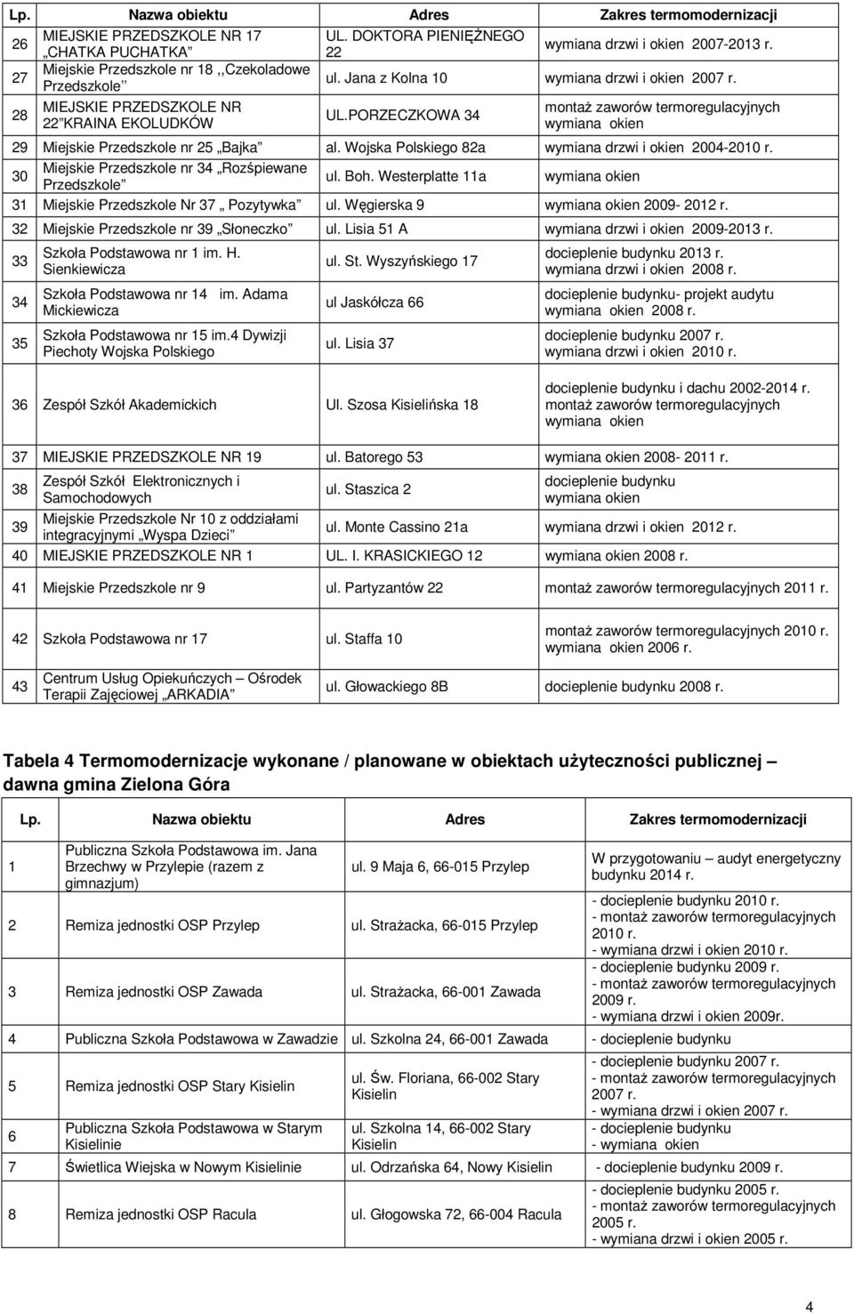 0 Miejskie Przedszkole nr Rozśpiewane Przedszkole ul. Boh. Westerplatte 11a 1 Miejskie Przedszkole Nr 7 Pozytywka ul. Węgierska 9 009-01 r. Miejskie Przedszkole nr 9 Słoneczko ul.