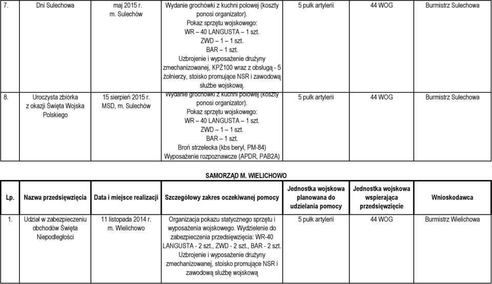 Uzbrojenie i wyposażenie drużyny zmechanizowanej, KPŻ100 wraz z obsługą - 5 żołnierzy, stoisko promujące NSR i zawodową służbe wojskową. Wydanie grochówki z kuchni polowej (koszty ponosi organizator).