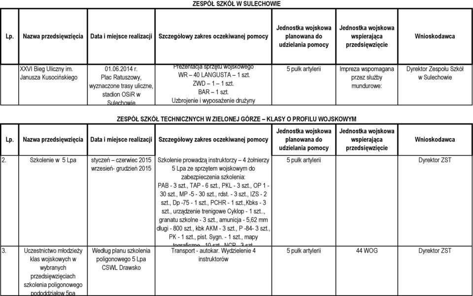 Uzbrojenie i wyposażenie drużyny 5 pułk artylerii Impreza wspomagana przez służby mundurowe: Dyrektor Zespołu Szkół w Sulechowie 2. Szkolenie w 5 Lpa styczeń czerwiec 2015 wrzesień- grudzień 2015 3.