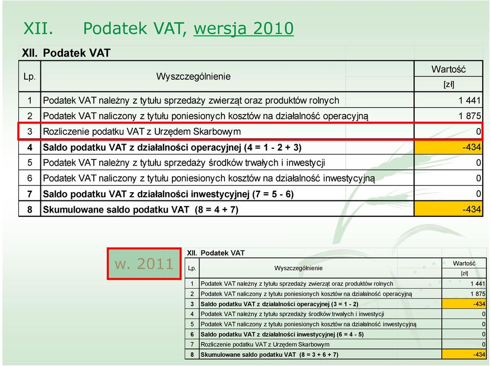 6 Podatek VAT naliczony z tytułu poniesionych kosztów na działalność inwestycyjną 0 7 Saldo podatku VAT z działalności inwestycyjnej (7 = 5-6) 0 8 Skumulowane saldo podatku VAT (8 = 4 + 7) -434 w.