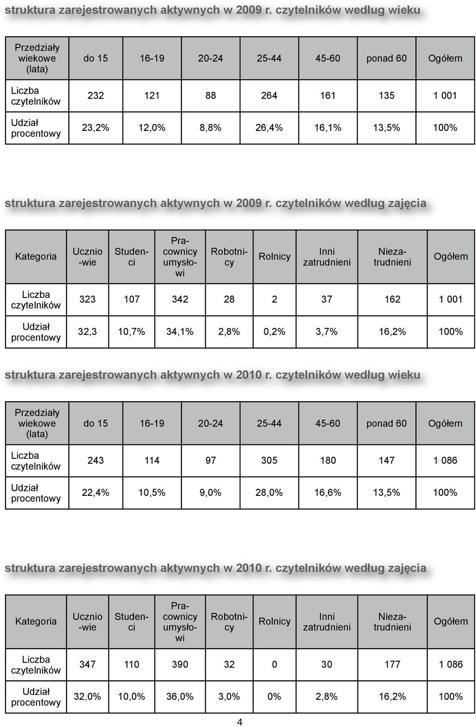 Inni zatrudnieni Studenci Pracownicy umysłowi Robotnicy Niezatrudnieni Ogółem 323 107 342 28 2 37 162 1 001 32,3 10,7% 34,1% 2,8% 0,2% 3,7% 16,2% 100% struktura zarejestrowanych aktywnych w 2010 r.