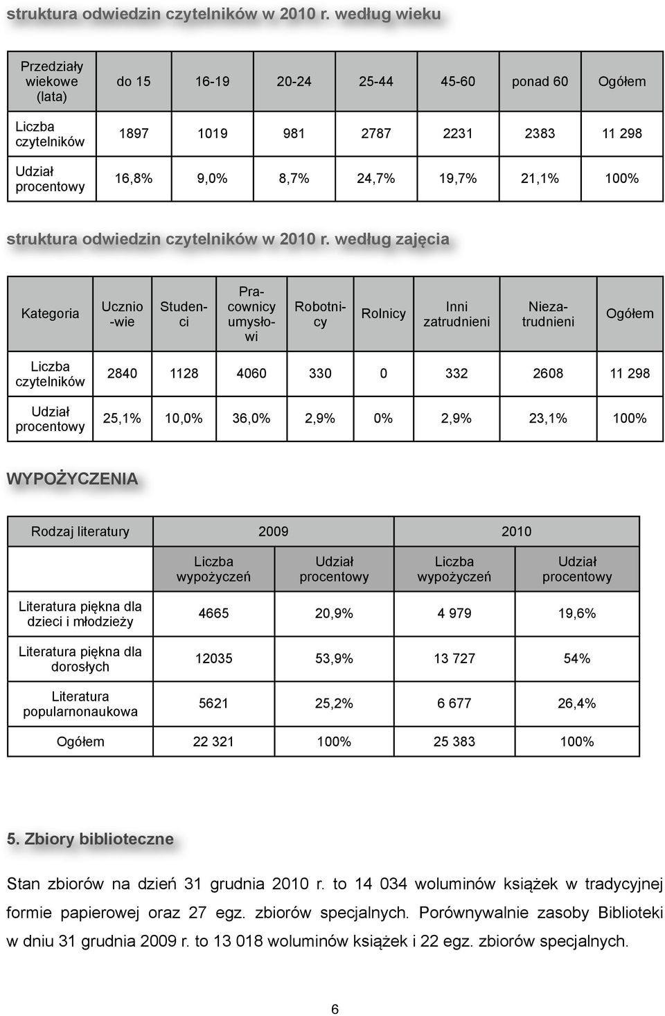 Rolnicy Inni zatrudnieni Studenci Pracownicy umysłowi Robotnicy Niezatrudnieni Ogółem 2840 1128 4060 330 0 332 2608 11 298 25,1% 10,0% 36,0% 2,9% 0% 2,9% 23,1% 100% WYPOŻYCZENIA Rodzaj literatury