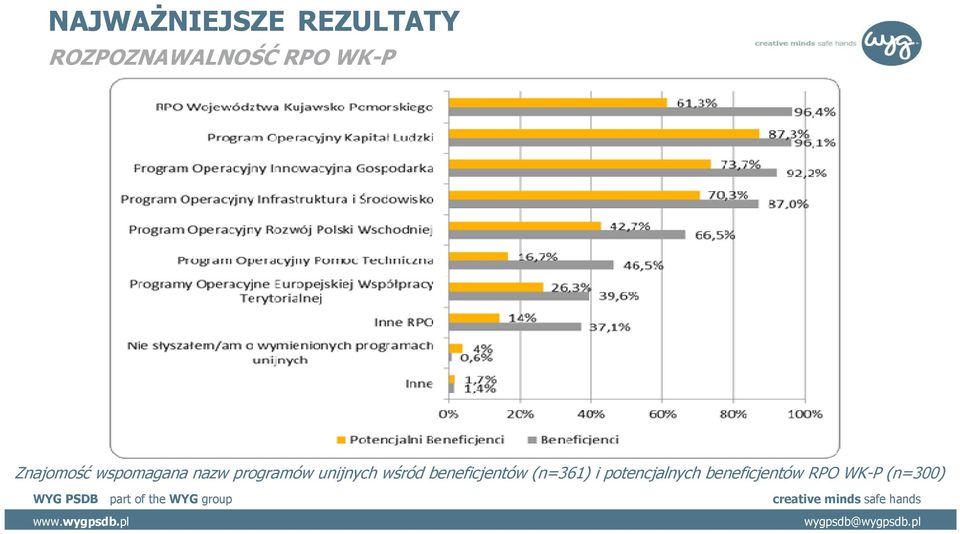 programów unijnych wśród beneficjentów