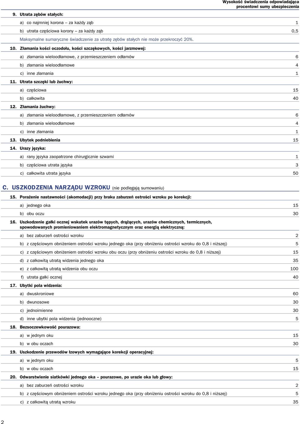 Utrata szczęki lub żuchwy: a) częściowa 15 b) całkowita 40 12. Złamania żuchwy: a) złamania wieloodłamowe, z przemieszczeniem odłamów 6 b) złamania wieloodłamowe 4 c) inne złamania 1 13.