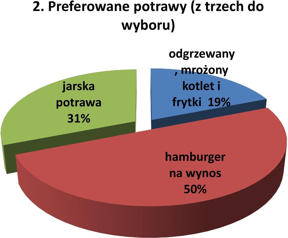 potrawa 31% odgrzewany, mrożony