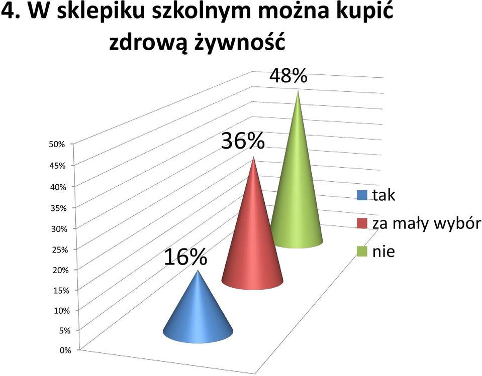 45% 36% 40% 35% 30% 25% 20% 15%