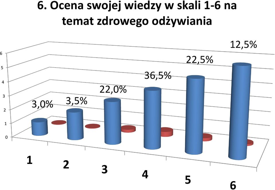 odżywiania 6 5 4 3 2 3,0% 3,5%