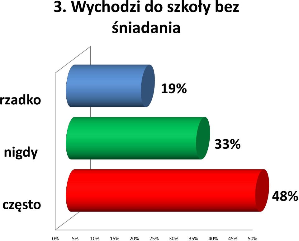 33% często 48% 0% 5% 10%