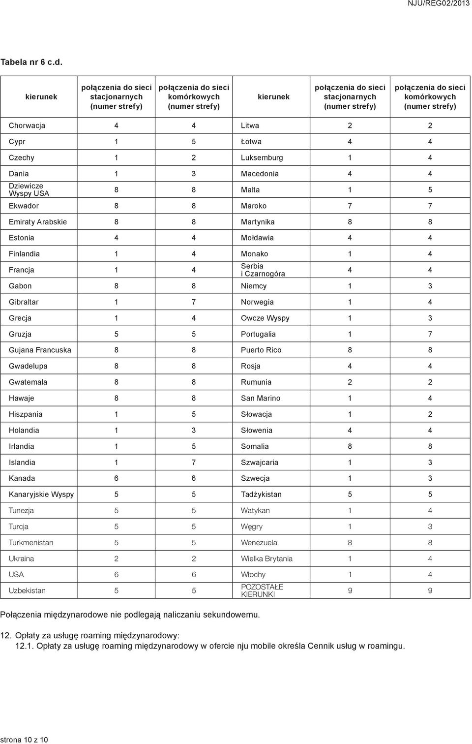 Ekwador 8 8 Maroko 7 7 Emiraty Arabskie 8 8 Martynika 8 8 Estonia 4 4 Mołdawia 4 4 Finlandia 1 4 Monako 1 4 Francja 1 4 Serbia i Czarnogóra 4 4 Gabon 8 8 Niemcy 1 3 Gibraltar 1 7 Norwegia 1 4 Grecja