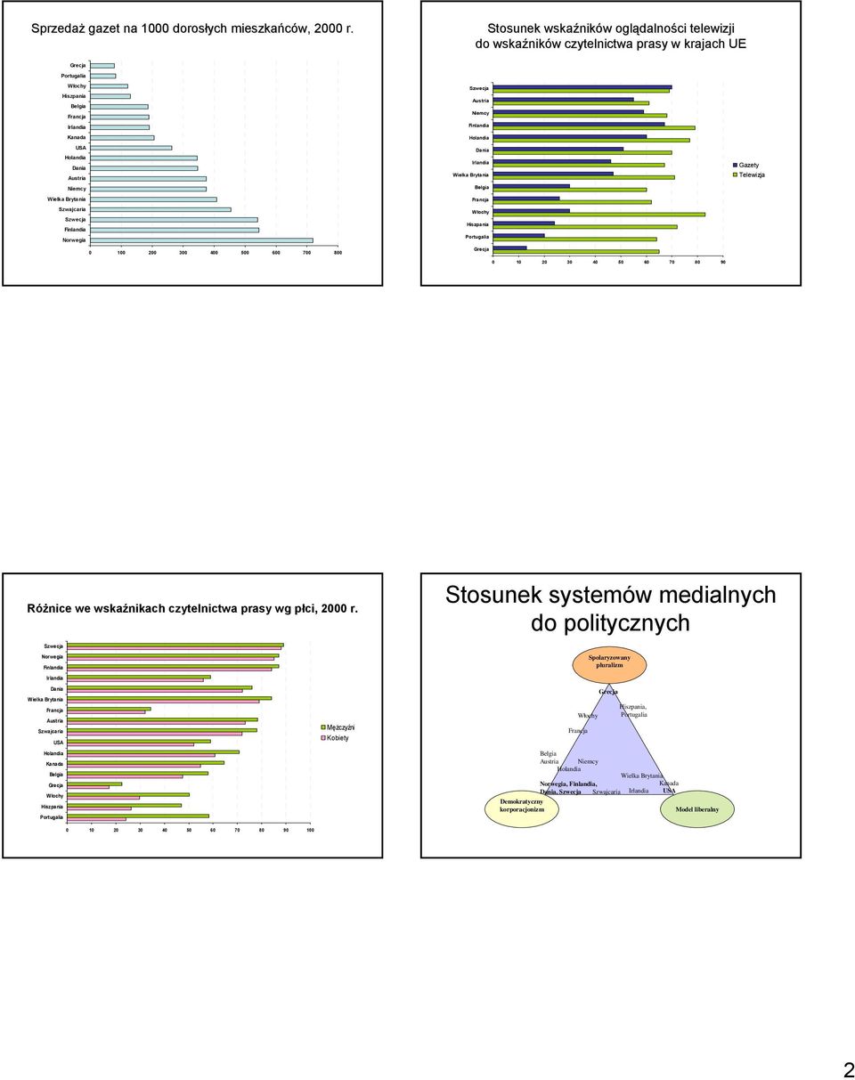100 200 300 400 500 600 700 800 Niemcy Gazety Telewizja 0 10 20 30 40 50 60 70 80 90 Różnice we wskaźnikach czytelnictwa prasy wg płci, p