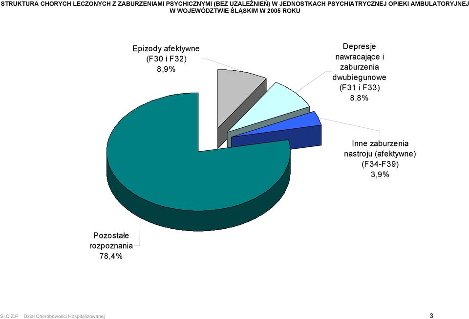 i F32) 8,9% Depresje nawracające i zaburzenia dwubiegunowe (F31 i F33) 8,8% Inne zaburzenia