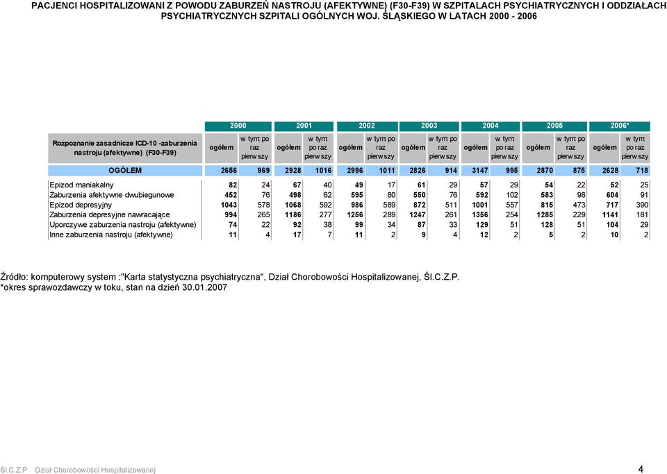 2826 914 3147 995 2870 875 2628 718 Epizod maniakalny 82 24 67 40 49 17 61 29 57 29 54 22 52 25 Zaburzenia afektywne dwubiegunowe 452 76 498 62 595 80 550 76 592 102 583 98 604 91 Epizod depresyjny