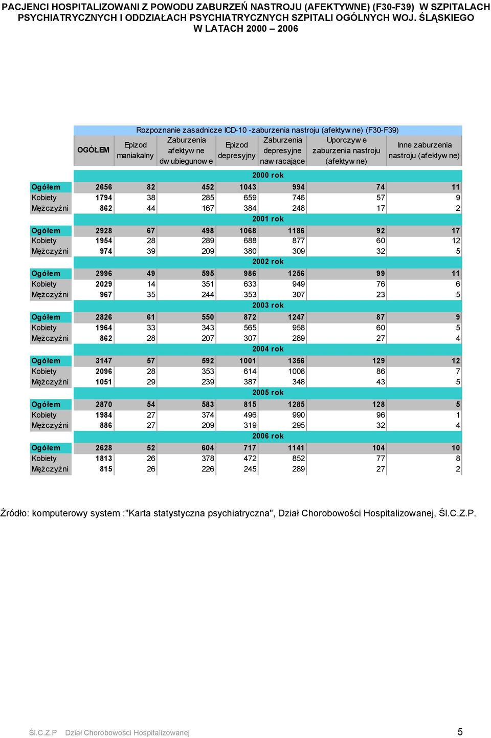 depresyjny dw ubiegunow e naw racające (afektyw ne) Epizod maniakalny 2000 rok Inne zaburzenia nastroju (afektyw ne) Ogółem 2656 82 452 1043 994 74 11 Kobiety 1794 38 285 659 746 57 9 Mężczyźni 862