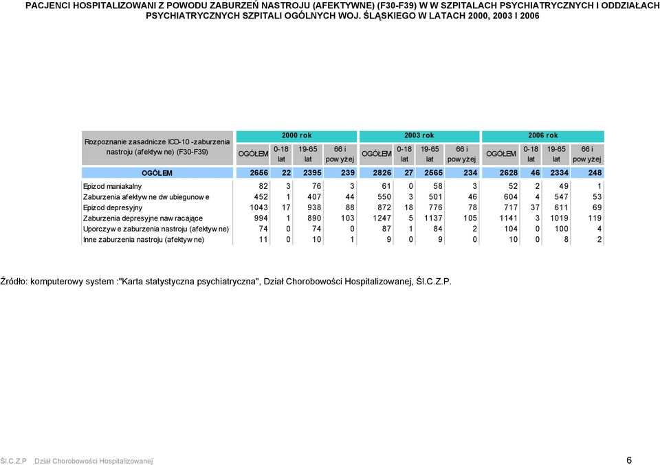 yżej OGÓŁEM 0-18 19-65 66 i pow yżej OGÓŁEM 2656 22 2395 239 2826 27 2565 234 2628 46 2334 248 Epizod maniakalny 82 3 76 3 61 0 58 3 52 2 49 1 Zaburzenia afektyw ne dw ubiegunow e 452 1 407 44 550 3