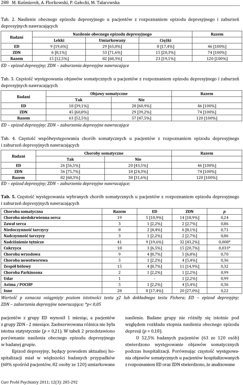[19,6%] 29 [63,0%] 8 [17,4%] 46 [100%] ZDN 6 [8,1%] 53 [71,6%] 15 [20,3%] 74 [100%] 15 [12,5%] 82 [68,3%] 23 [19,1%] 120 [100%] ED epizod depresyjny; ZDN zaburzenia depresyjne nawracające Tab. 3.
