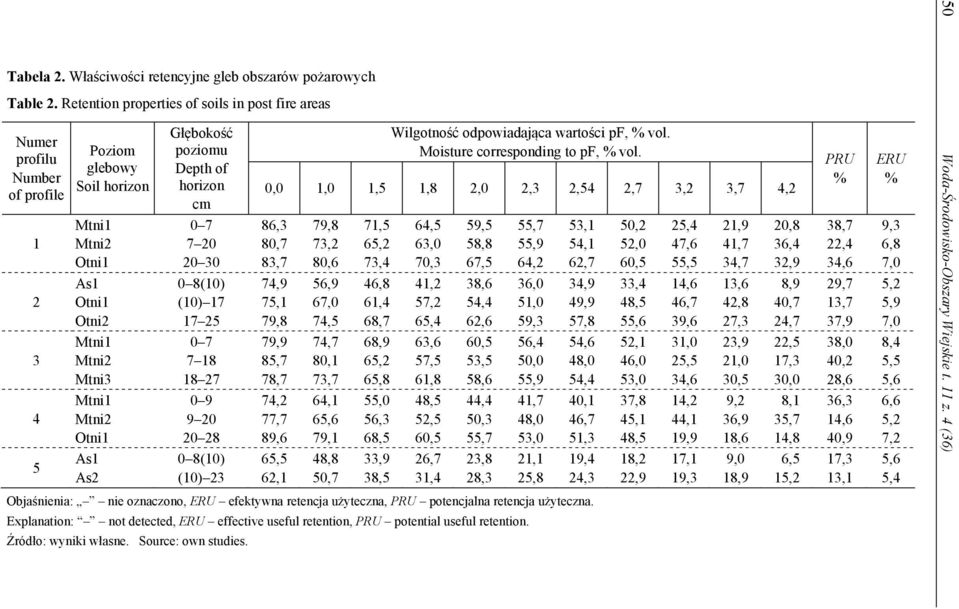 030 08(10) (10)17 175 07 718 187 09 90 08 08(10) (10)3 Wilgotność odpowiadająca wartości pf, % vol. Moisture corresponding to pf, % vol.