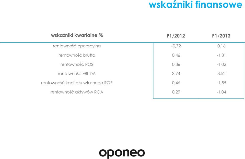 rentowność ROS 0,36-1,02 rentowność EBITDA 3,74 3,52