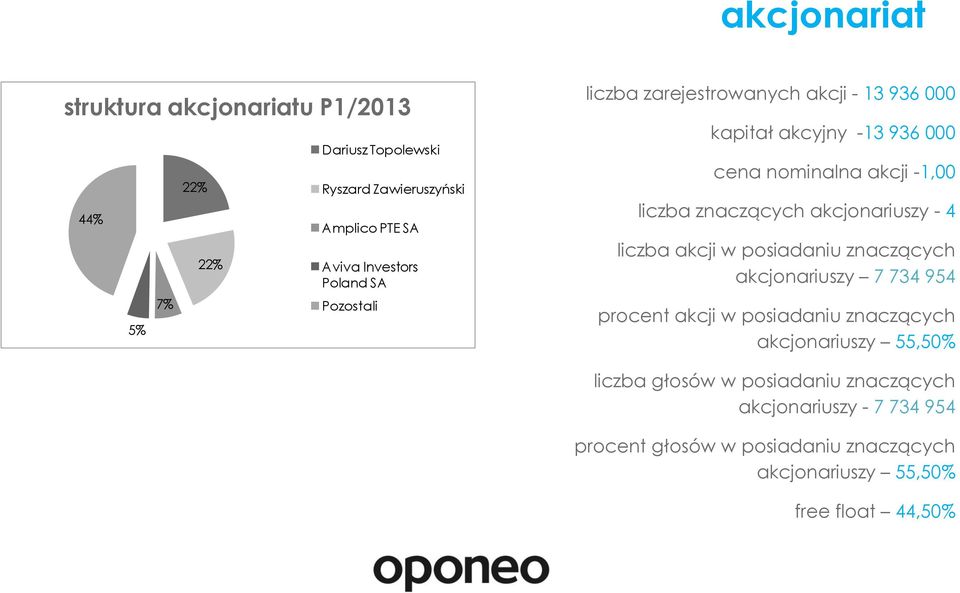 akcjonariuszy - 4 liczba akcji w posiadaniu znaczących akcjonariuszy 7 734 954 procent akcji w posiadaniu znaczących akcjonariuszy 55,50%