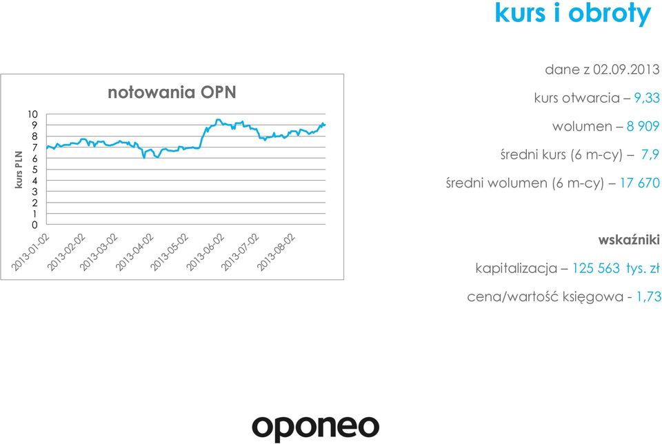 2013 kurs otwarcia 9,33 wolumen 8 909 średni kurs (6 m-cy)