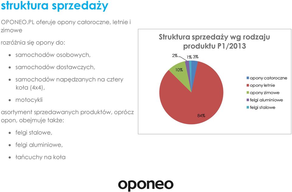 wg rodzaju produktu P1/2013 2% 1% 3% samochodów dostawczych, samochodów napędzanych na cztery koła (4x4),
