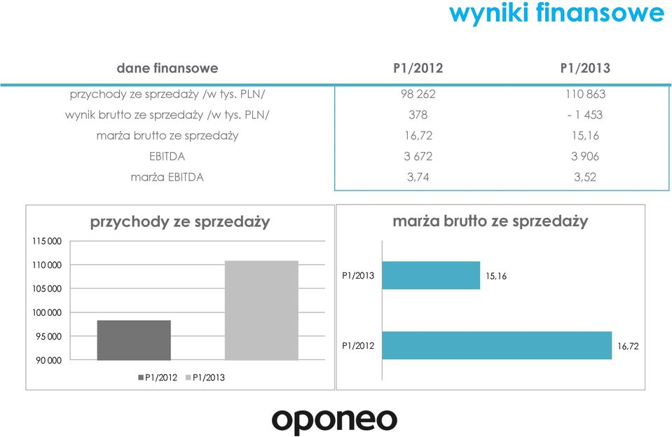 PLN/ 378-1 453 marża brutto ze sprzedaży 16,72 15,16 EBITDA 3 672 3 906 marża EBITDA 3,74