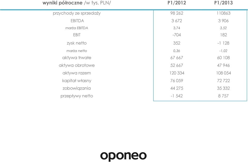 EBITDA 3,74 3,52 EBIT -704 182 zysk netto 352-1 128 marża netto 0,36-1,02 aktywa trwałe