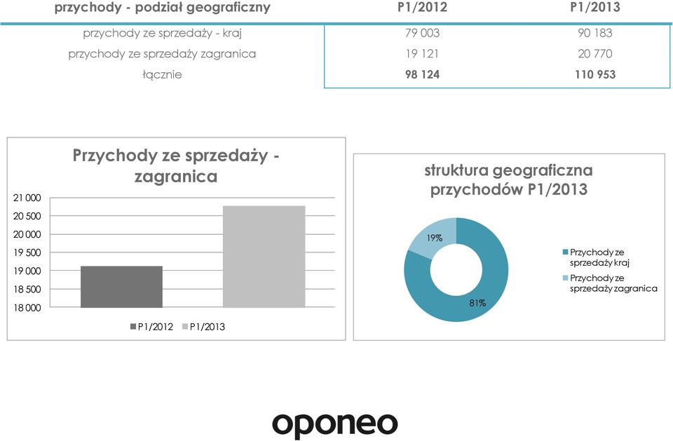 500 19 000 18 500 18 000 Przychody ze sprzedaży - zagranica P1/2012 P1/2013 struktura