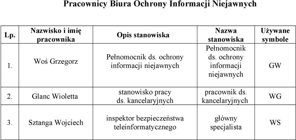 ochrony informacji niejawnych Nazwa stanowiska Pełnomocnik ds.