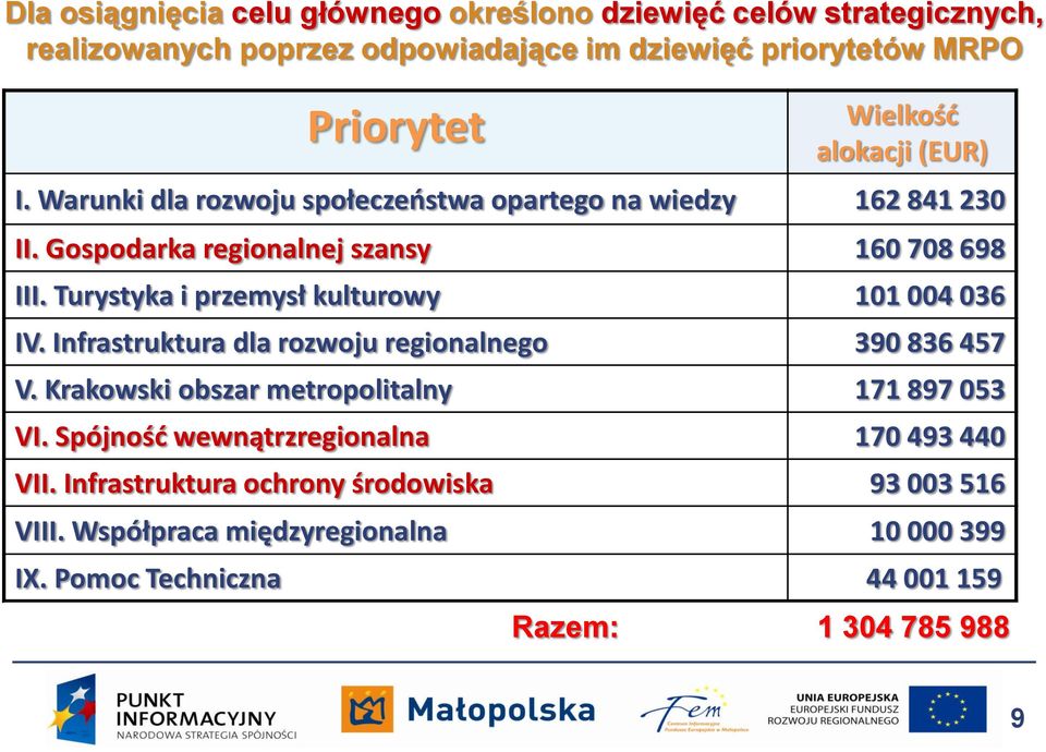 Turystyka i przemysł kulturowy 101 004 036 IV. Infrastruktura dla rozwoju regionalnego 390 836 457 V. Krakowski obszar metropolitalny 171 897 053 VI.
