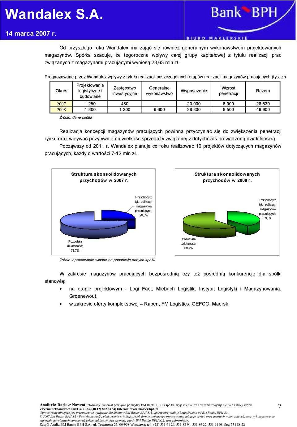 Prognozowane przez Wandalex wpływy z tytułu realizacji poszczególnych etapów realizacji magazynów pracujących (tys.