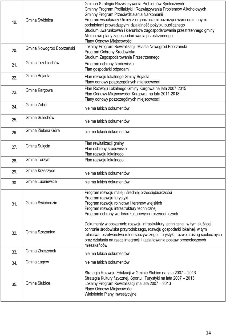 Program Przeciwdziałania Narkomanii Program współpracy Gminy z organizacjami pozarządowymi oraz innymi podmiotami prowadzącymi działalność pożytku publicznego Studium uwarunkowań i kierunków