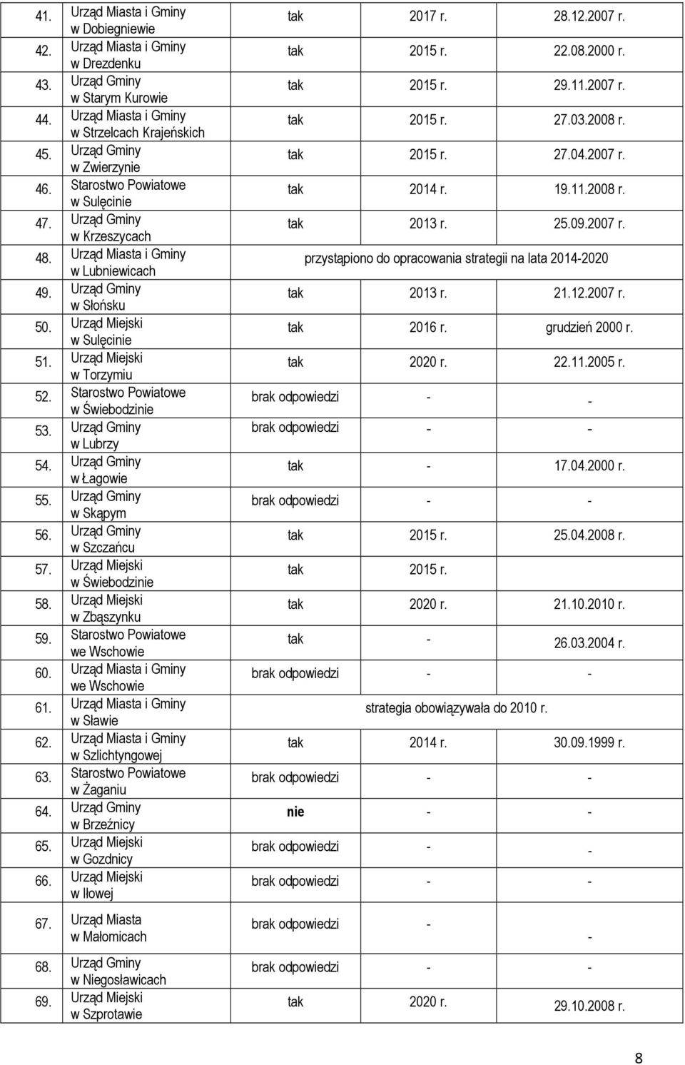 Starostwo Powiatowe w Świebodzinie 53. Urząd Gminy w Lubrzy 54. Urząd Gminy w Łagowie 55. Urząd Gminy w Skąpym 56. Urząd Gminy w Szczańcu 57. Urząd Miejski w Świebodzinie 58.