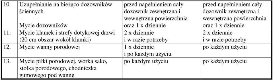 Mycie wanny porodowej i po kaŝdym uŝyciu 13.