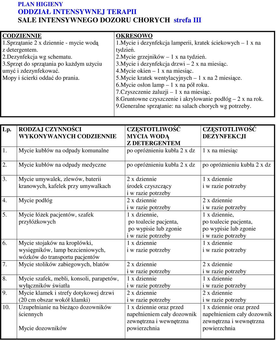 Mycie i dezynfekcja drzwi 2 x na miesiąc. 4.Mycie okien 1 x na miesiąc. 5.Mycie kratek wentylacyjnych 1 x na 2 miesiące. 6.Mycie osłon lamp 1 x na pół roku. 7.Czyszczenie Ŝaluzji 1 x na miesiąc. 8.