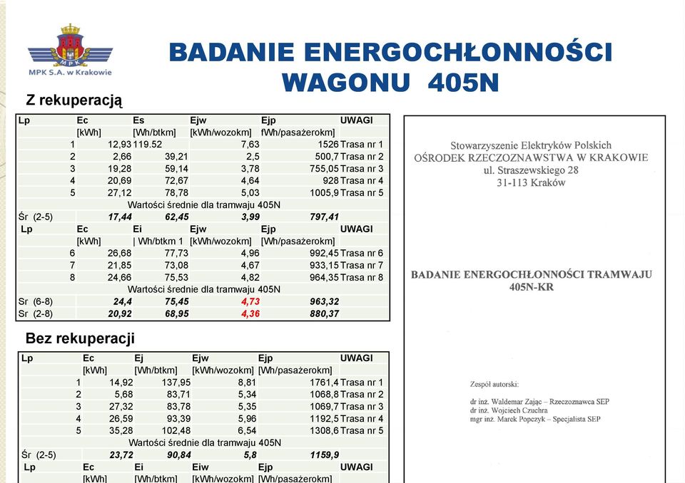 405N Śr (2-5) 17,44 62,45 3,99 797,41 Lp Ec Ei Ejw Ejp UWAGI [kwh] Wh/btkm 1 [kwh/wozokm] [Wh/pasażerokm] 6 26,68 77,73 4,96 992,45 Trasa nr 6 7 21,85 73,08 4,67 933,15 Trasa nr 7 8 24,66 75,53 4,82