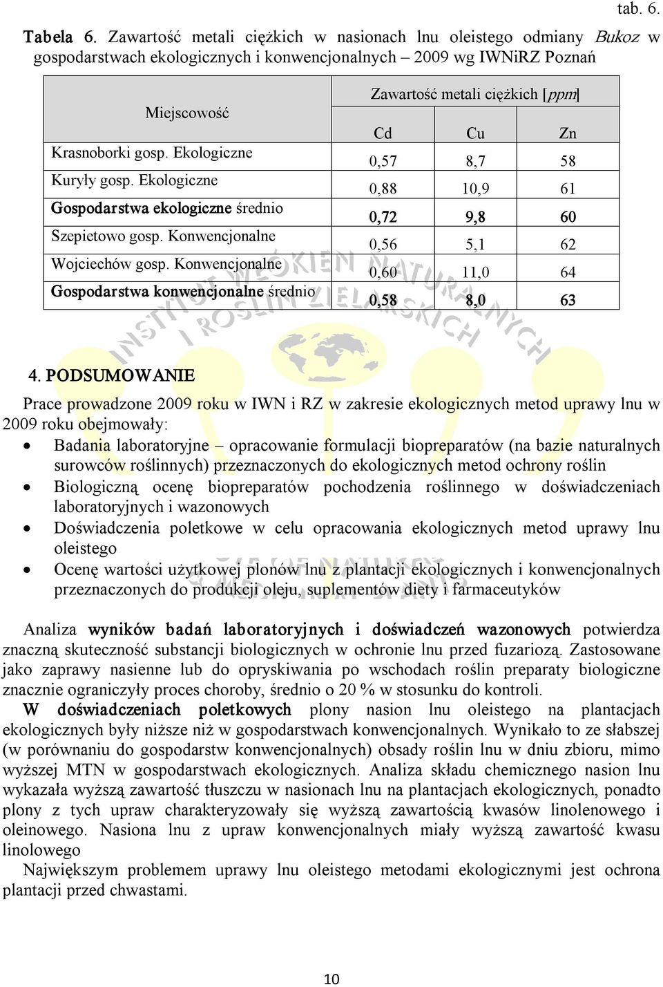 Konwencjonalne Gospodarstwa konwencjonalne średnio Zawartość metali ciężkich [ppm] Cd Cu Zn 0,57 8,7 58 0,88 10,9 61 0,72 9,8 60 0,56 5,1 62 0,60 11,0 64 0,58 8,0 63 4.