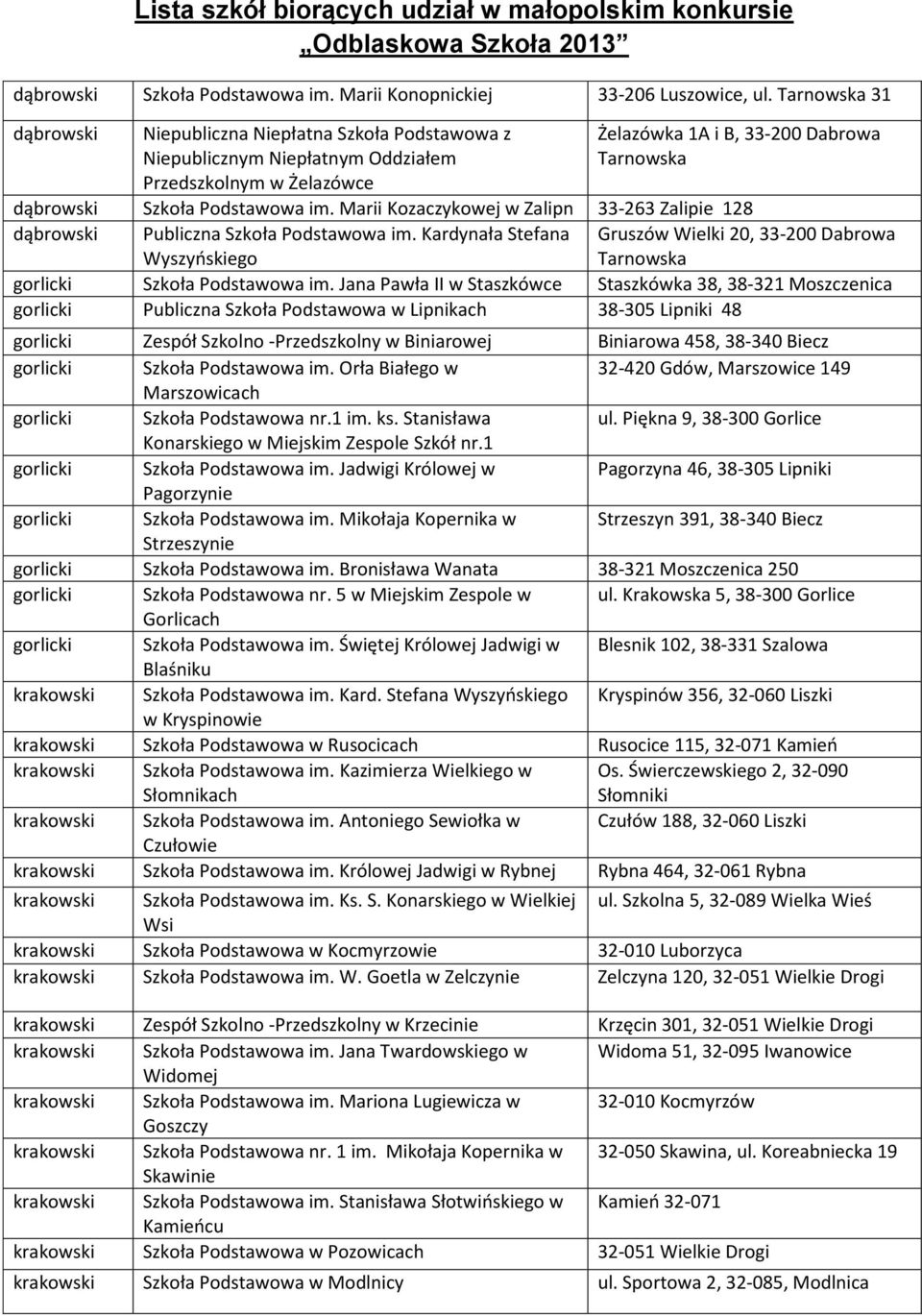 im. Marii Kozaczykowej w Zalipn 33-263 Zalipie 128 dąbrowski Publiczna Szkoła Podstawowa im. Kardynała Stefana Wyszyńskiego Gruszów Wielki 20, 33-200 Dabrowa Tarnowska gorlicki Szkoła Podstawowa im.