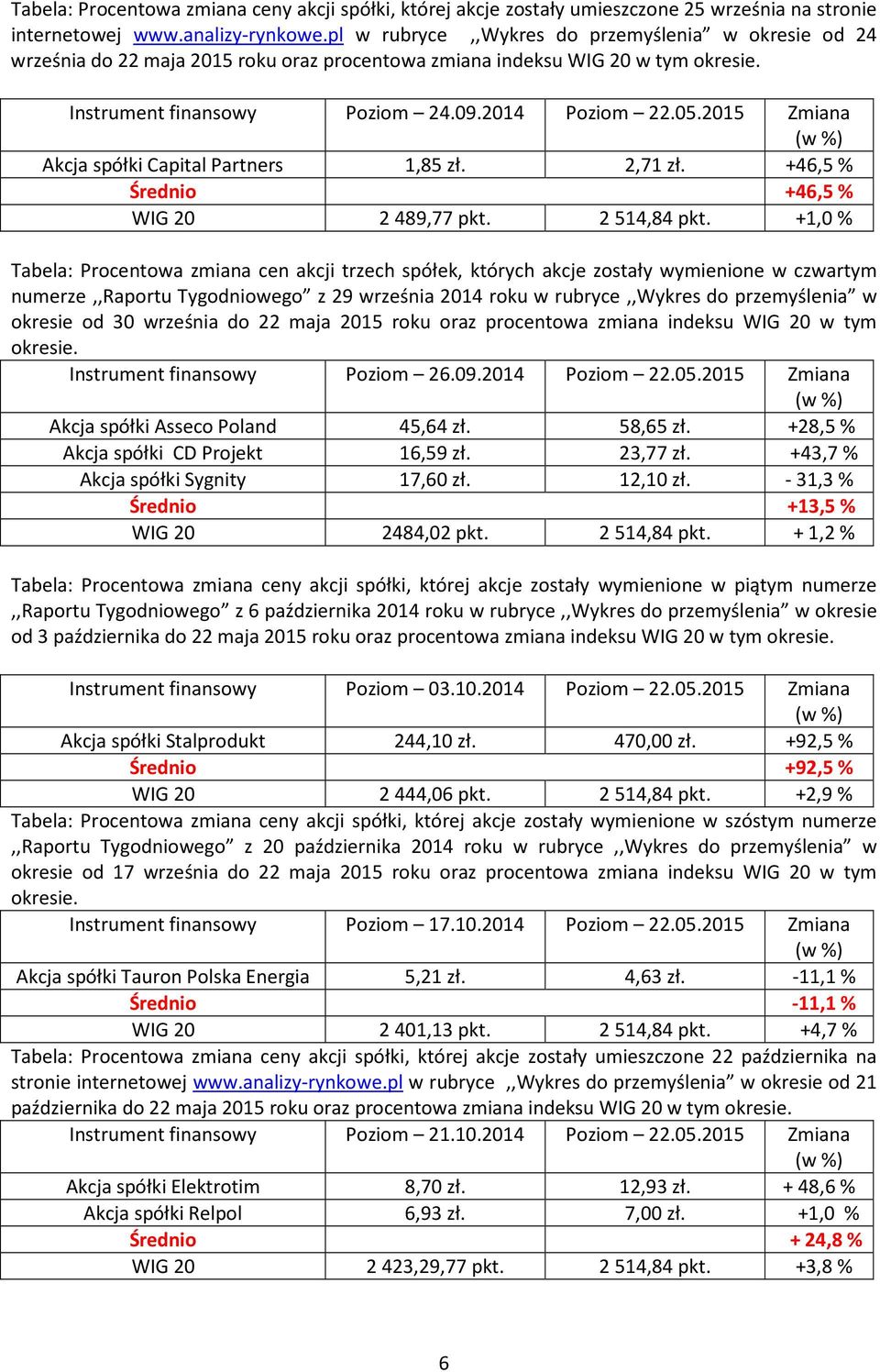 2015 Zmiana Akcja spółki Capital Partners 1,85 zł. 2,71 zł. +46,5 % Średnio +46,5 % WIG 20 2489,77 pkt. 2514,84 pkt.