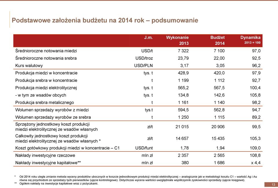 Wykonanie 2013 Budżet 2014 Dynamika 2013 = 100 Średnioroczne notowania miedzi USD/t 7 322 7 100 97,0 Średnioroczne notowania srebra USD/troz 23,79 22,00 92,5 Kurs walutowy USD/PLN 3,17 3,05 96,2
