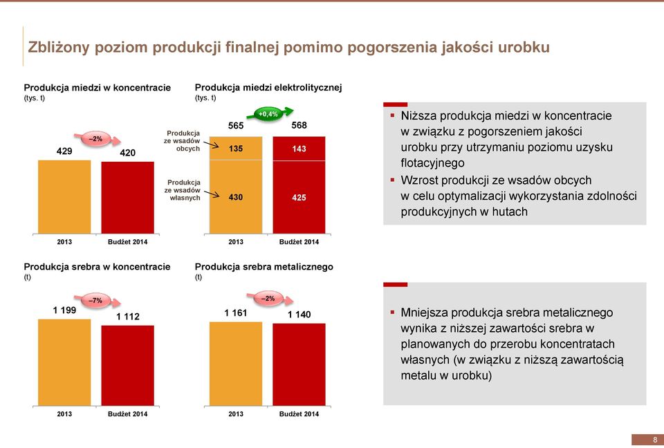 t) +0,4% 565 568 135 143 430 425 Niższa produkcja miedzi w koncentracie w związku z pogorszeniem jakości urobku przy utrzymaniu poziomu uzysku flotacyjnego Wzrost produkcji ze wsadów