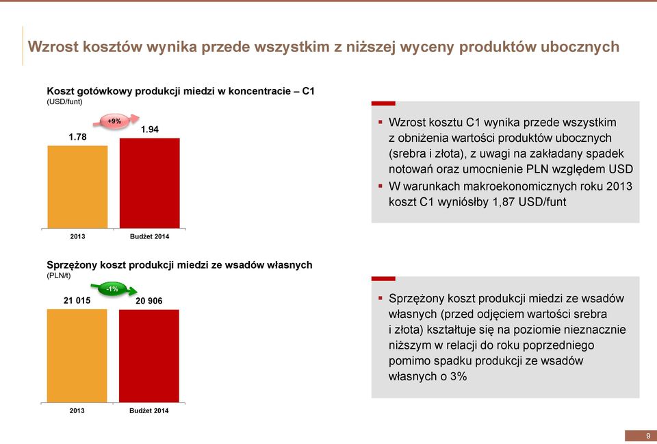 warunkach makroekonomicznych roku 2013 koszt C1 wyniósłby 1,87 USD/funt Sprzężony koszt produkcji miedzi ze wsadów własnych (PLN/t) -1% 21 015 20 906 Sprzężony koszt