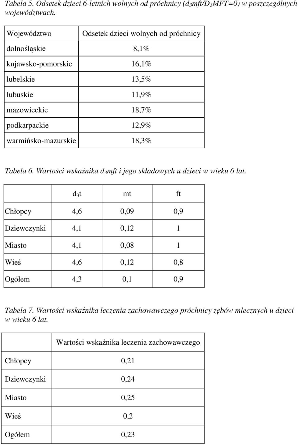 18,3% Tabela 6. Wartości wskaźnika d 3 mft i jego składowych u dzieci w wieku 6 lat.