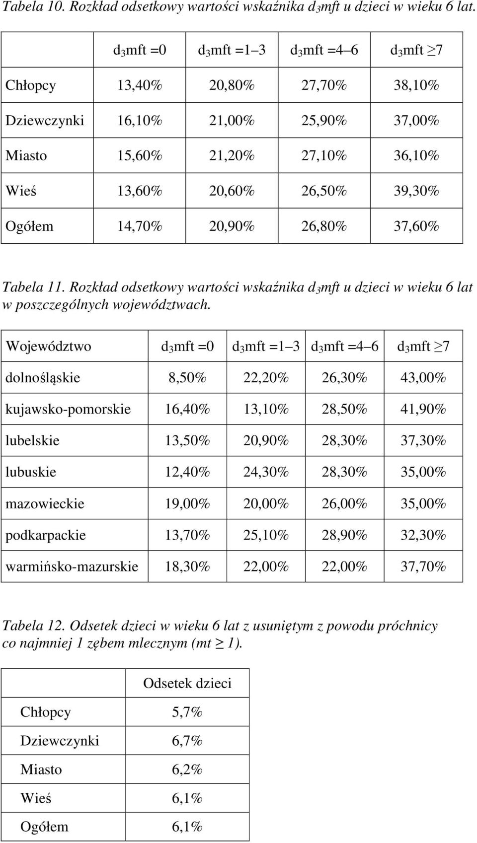 14,70% 20,90% 26,80% 37,60% Tabela 11. Rozkład odsetkowy wartości wskaźnika d 3 mft u dzieci w wieku 6 lat w poszczególnych województwach.