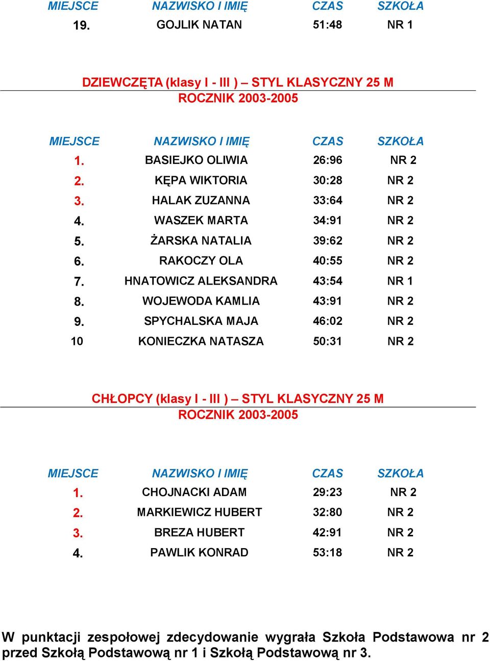 SPYCHALSKA MAJA 46:02 NR 2 10 KONIECZKA NATASZA 50:31 NR 2 CHŁOPCY (klasy I - III ) STYL KLASYCZNY 25 M 1. CHOJNACKI ADAM 29:23 NR 2 2.