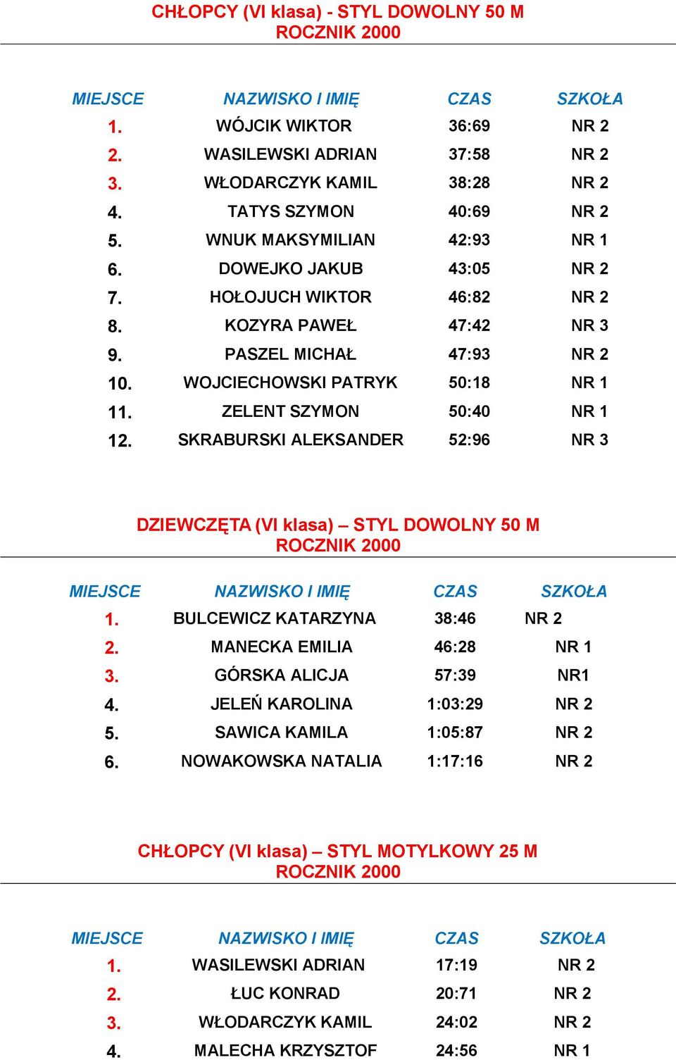 SKRABURSKI ALEKSANDER 52:96 NR 3 DZIEWCZĘTA (VI klasa) STYL DOWOLNY 50 M 1. BULCEWICZ KATARZYNA 38:46 NR 2 2. MANECKA EMILIA 46:28 NR 1 3. GÓRSKA ALICJA 57:39 NR1 4. JELEŃ KAROLINA 1:03:29 NR 2 5.